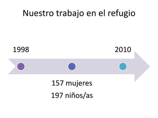 Nuestro trabajo en el refugio


1998                     2010



         157 mujeres
         197 niños/as
 