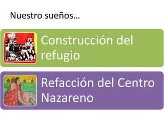 Nuestro sueños…

      Construcción del
      refugio

      Refacción del Centro
      Nazareno
 
