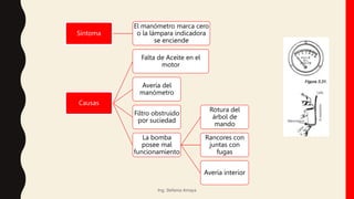 Síntoma
El manómetro marca cero
o la lámpara indicadora
se enciende
Causas
Falta de Aceite en el
motor
Avería del
manómetro
Filtro obstruido
por suciedad
La bomba
posee mal
funcionamiento
Rotura del
árbol de
mando
Rancores con
juntas con
fugas
Avería interior
Ing. Stefania Amaya
 