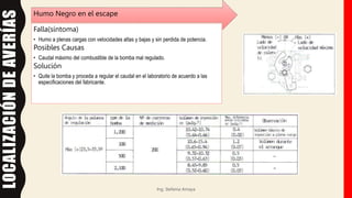 LOCALIZACIÓN
DE
AVERÍAS Humo Negro en el escape
Falla(síntoma)
• Humo a plenas cargas con velocidades altas y bajas y sin perdida de potencia.
Posibles Causas
• Caudal máximo del combustible de la bomba mal regulado.
Solución
• Quite la bomba y proceda a regular el caudal en el laboratorio de acuerdo a las
especificaciones del fabricante.
Ing. Stefania Amaya
 