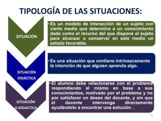 TIPOLOGÍA DE LAS SITUACIONES:
15
•Es un modelo de interacción de un sujeto con
cierto medio que determina a un conocimiento
dado como el recurso del que dispone el sujeto
para alcanzar o conservar en este medio un
estado favorable.
SITUACIÓN
DIDÁCTICA
•Es una situación que contiene intrínsecamente
la intención de que alguien aprenda algo.
SITUACIÓN
A-DIDACTICA
•El alumno debe relacionarse con el problema
respondiendo al mismo en base a sus
conocimientos, motivado por el problema y no
por satisfacer un deseo del docente, y sin que
el docente intervenga directamente
ayudándolo a encontrar una solución. .
SITUACIÓN
 