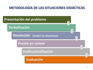 METODOLOGÍA DE LAS SITUACIONES DIDÁCTICAS
16
Evaluación
Verbalización
Resolución (mediar las situaciones)
Puesta en común
Presentación del problema
Institucionalización
 