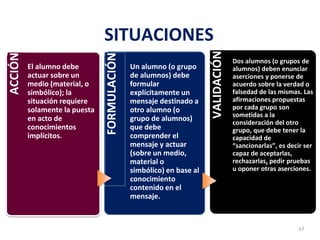 SITUACIONES
17
ACCIÓN
El alumno debe
actuar sobre un
medio (material, o
simbólico); la
situación requiere
solamente la puesta
en acto de
conocimientos
implícitos.
FORMULACIÓN
Un alumno (o grupo
de alumnos) debe
formular
explícitamente un
mensaje destinado a
otro alumno (o
grupo de alumnos)
que debe
comprender el
mensaje y actuar
(sobre un medio,
material o
simbólico) en base al
conocimiento
contenido en el
mensaje.
VALIDACIÓN
Dos alumnos (o grupos de
alumnos) deben enunciar
aserciones y ponerse de
acuerdo sobre la verdad o
falsedad de las mismas. Las
afirmaciones propuestas
por cada grupo son
sometidas a la
consideración del otro
grupo, que debe tener la
capacidad de
“sancionarlas”, es decir ser
capaz de aceptarlas,
rechazarlas, pedir pruebas
u oponer otras aserciones.
 