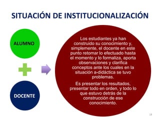 SITUACIÓN DE INSTITUCIONALIZACIÓN
18
Los estudiantes ya han
construido su conocimiento y,
simplemente, el docente en este
punto retomar lo efectuado hasta
el momento y lo formaliza, aporta
observaciones y clarifica
conceptos ante los cuales en la
situación a-didáctica se tuvo
problemas.
Es presentar los resultados,
presentar todo en orden, y todo lo
que estuvo detrás de la
construcción de ese
conocimiento.
ALUMNO
DOCENTE
 