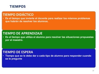 TIEMPOS
TIEMPO DIDÁCTICO
• Es el tiempo que invierte el docente para realizar los mismos problemas
que habrán de resolver los alumnos.
TIEMPO DE APRENDIZAJE
• Es el tiempo que utiliza el alumno para resolver las situaciones propuestas
por el maestro.
TIEMPO DE ESPERA
• Tiempo que se le debe dar a cada tipo de alumno para responder cuando
se le pregunte
20
 