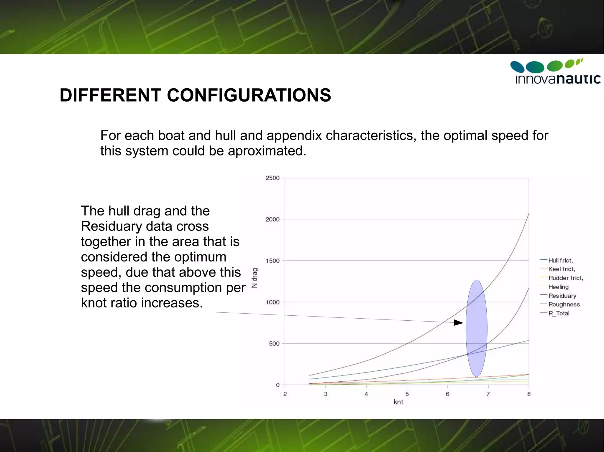 DIFFERENT CONFIGURATIONS

    For each boat and hull and appendix characteristics, the optimal speed for
    this system could be aproximated.



 The hull drag and the
 Residuary data cross
 together in the area that is
 considered the optimum
 speed, due that above this
 speed the consumption per
 knot ratio increases.
 