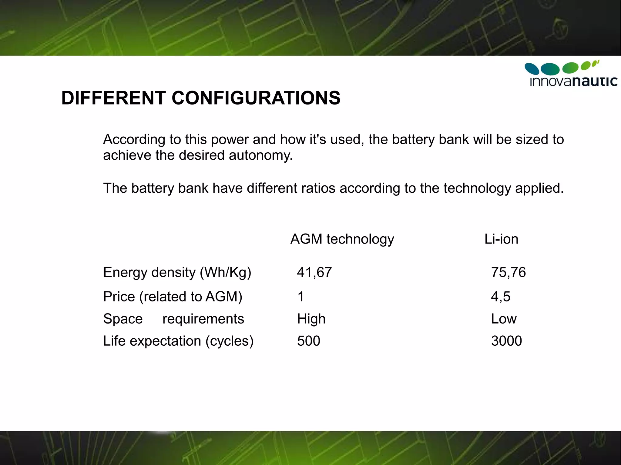 DIFFERENT CONFIGURATIONS

   According to this power and how it's used, the battery bank will be sized to
   achieve the desired autonomy.

   The battery bank have different ratios according to the technology applied.


                                 AGM technology                  Li-ion

   Energy density (Wh/Kg)         41,67                           75,76
   Price (related to AGM)         1                               4,5
   Space    requirements          High                            Low
   Life expectation (cycles)      500                             3000
 