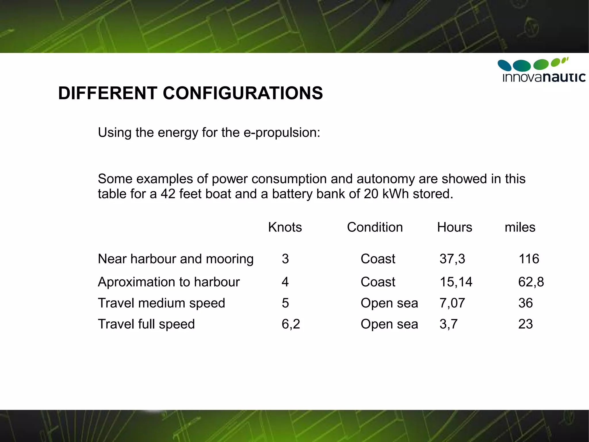 DIFFERENT CONFIGURATIONS

   Using the energy for the e-propulsion:


   Some examples of power consumption and autonomy are showed in this
   table for a 42 feet boat and a battery bank of 20 kWh stored.

                                Knots       Condition    Hours   miles

   Near harbour and mooring       3           Coast      37,3      116
   Aproximation to harbour        4           Coast      15,14     62,8
   Travel medium speed            5           Open sea   7,07      36
   Travel full speed              6,2         Open sea   3,7       23
 