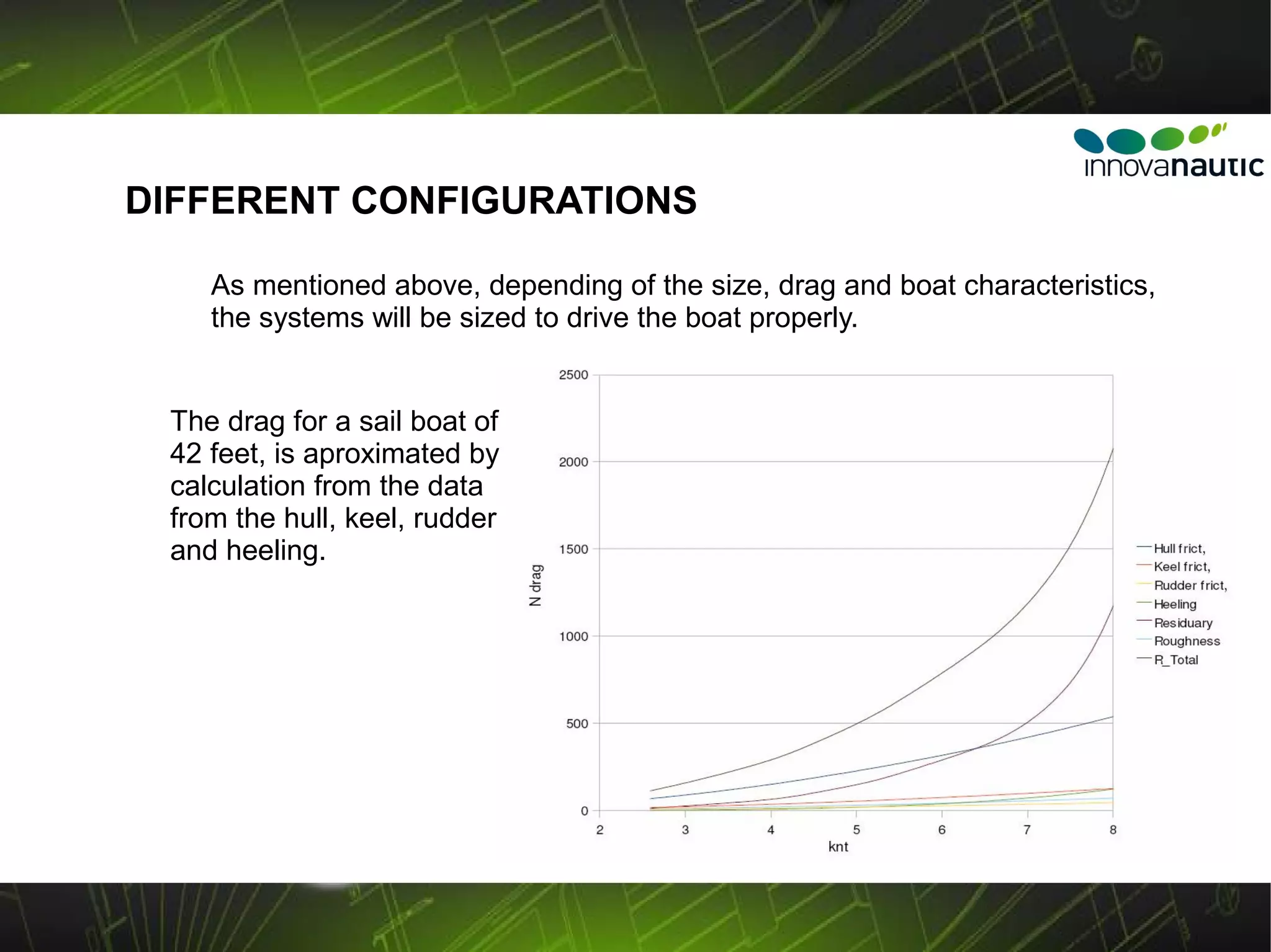 DIFFERENT CONFIGURATIONS

    As mentioned above, depending of the size, drag and boat characteristics,
    the systems will be sized to drive the boat properly.


 The drag for a sail boat of
 42 feet, is aproximated by
 calculation from the data
 from the hull, keel, rudder
 and heeling.
 