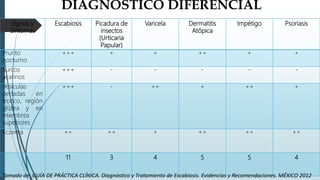DIAGNÓSTICO DIFERENCIAL
Signos y
Síntomas
Escabiosis Picadura de
insectos
(Urticaria
Papular)
Varicela Dermatitis
Atópica
Impétigo Psoriasis
Prurito
nocturno
+++ + + ++ + +
Surcos
acarinos
+++ - - - - -
Vesículas
perladas en
tronco, región
glútea y en
miembros
superiores
+++ - ++ + ++ +
Eczema ++ ++ + ++ ++ ++
11 3 4 5 5 4
Tomado de: GUÍA DE PRÁCTICA CLÍNICA. Diagnóstico y Tratamiento de Escabiosis. Evidencias y Recomendaciones. MÉXICO 2012
 