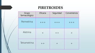 PIRETROIDES
Grupo
farmacológico
Eficacia Seguridad Conveniencia
Permetrina +++ +++ +++
Aletrina + ++ +
Tetrametrina ++ + +
 
