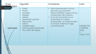 Grupo
farmacológico
Seguridad Conveniencia Costo
Ivermectina
• Fiebre
• Prurito
• Artralgias
• Mialgias
• Astenia
• hipotensión postural
• Taquicardia
• Edema
• Linfadenopatía
• Síntomas gastrointestinales
• Tos y dolor de cabeza.
• Está contraindicado el uso en
pacientes que presenten
hipersensibilidad a alguno de los
componentes del producto.
• El uso de ivermectina no se
recomienda en mujeres
embarazadas. Se puede excretar
en la leche materna en bajas
concentraciones. IVERMECTIN
A GENFAR.
Gotas
5
Costo: 1,31 $
 