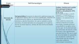 Grupo
Farmacológico
Perfil farmacológico Eficacia
Benzoato de
bencilo
Farmacocinética Se asume la absorción sistémica luego de
la aplicación tópica, pero no se ha cuantificado. Después de
la administración tópica, es rápidamente hidrolizado a
benzóico y alcohol benzóico, el cual es oxidado a ácido
benzóico. El ácido benzóico es conjugado con la glicina
formar el ácido hipúrico, siendo de esta forma excretado
vía renal.
Scabies: checking and update
Dermatología Escabiosis:
revisión y actualización 2015;
61 (1): 11-6.
Mª. T. CAMPILLOS PÁEZ, S. CAUSÍN
SERRANO 1 , E. DURO MOTA 2 , S.
AGUDO POLO 3 , M. O. MARTÍNEZ
RAMÍREZ3 , J. M. SÁNCHEZ DE LA
MARTÍN4
Esta sustancia causa una
intensa irritación en la piel
escoriada y puede provocar
conjuntivitis si se aplica cerca
de los ojos. Se ha demostrado
que benzoato de bencilo mata
los ácaros más rápidamente
que permetrina 5%, por lo que
es recomendable en pacientes
con escabiosis costrosa.12 Es
importante que las mujeres
usan esta sustancia
interrumpan la lactancia.
 