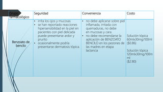 Grupo
farmacológico
Seguridad Conveniencia Costo
Benzoato de
bencilo
• irrita los ojos y mucosas
• se han reportado reacciones
hipersensibilidad en la piel en
pacientes con piel delicada
puede presentarse ardor y
prurito
• ocasionalmente podría
presentarse dermatosis tópica.
• no debe aplicarse sobre piel
inflamada, irritada con
quemaduras, no debe
en mucosas y cara.
• no debe recomendarse la
aplicación de BENZOATO
BENCILO en los pezones de
las madres en etapa
lactancia
Solución tópica
60mlx30mg/100ml
($0.86)
Solución tópica
120mlx30mg/100m
ml
($2.80)
 