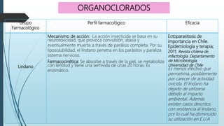 Grupo
Farmacológico
Perfil farmacológico Eficacia
Lindano
Mecanismo de acción: La acción insecticida se basa en su
neurotoxicidad, que provoca convulsión, ataxia y
eventualmente muerte a través de parálisis completa. Por su
liposolubilidad, el lindano penetra en los parásitos y paraliza
sistema nervioso.
Farmacocinética: Se absorbe a través de la piel, se metaboliza
con lentitud y tiene una semivida de unas 20 horas. Es
enzimático.
Ectoparasitosis de
importancia en Chile.
Epidemiología y terapia;
2011: Revista chilena de
infectología. Departamento
de Microbiología,
Universidad de Chile
Es menos efectivo que
permetrina, posiblemente
por carecer de actividad
ovicida. El lindano ha
dejado de utilizarse
debido al impacto
ambiental. Además
existen casos descritos
con resistencia al lindano,
por lo cual ha disminuido
su utilización en E.U.A
ORGANOCLORADOS
 