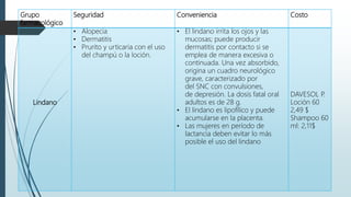 Grupo
farmacológico
Seguridad Conveniencia Costo
Lindano
• Alopecia
• Dermatitis
• Prurito y urticaria con el uso
del champú o la loción.
• El lindano irrita los ojos y las
mucosas; puede producir
dermatitis por contacto si se
emplea de manera excesiva o
continuada. Una vez absorbido,
origina un cuadro neurológico
grave, caracterizado por
del SNC con convulsiones,
de depresión. La dosis fatal oral
adultos es de 28 g.
• El lindano es lipofílico y puede
acumularse en la placenta.
• Las mujeres en período de
lactancia deben evitar lo más
posible el uso del lindano
DAVESOL P.
Loción 60
2,49 $
Shampoo 60
ml: 2,11$
 