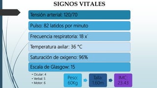 Tensión arterial: 120/70
Pulso: 82 latidos por minuto
Frecuencia respiratoria: 18 x´
Temperatura axilar: 36 °C
Saturación de oxigeno: 96%
Escala de Glasgow: 15
• Ocular: 4
• Verbal: 5
• Motor: 6
SIGNOS VITALES
Peso:
60Kg
Talla:
1.60m
IMC:
23.43
 
