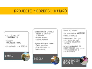 PROJECTE 4CORDES: MATARÓ



                                                     •Nous RECURSOS
                        • NECESSITATS DE L’ESCOLA
                         •Valor i imatge             •Aprenentatge ARTÍSTIC
• Alt índex d’            positiva                   •COHESIÓ SOCIAL
  IMMIGRACIÓ             •Noves eines                •COMPLEMENT de les
                         •Oportunitats                estructures del
• Entorn                                              sistema educatiu
  MULTICULTURAL         • NECESSITATS DELS INFANTS    formal
                         •Èxit escolar
• Problemàtica SOCIAL    •Identificació
                                                     •DESENVOLUPAMENT DE
                                                      COMPETÈNCIES socials,
                         •Valoració                   comunicatives i
                                                      relacionals

BARRI
                        ESCOLA
                                                     DESCRIPCIÓ
                                                     GENERAL
 