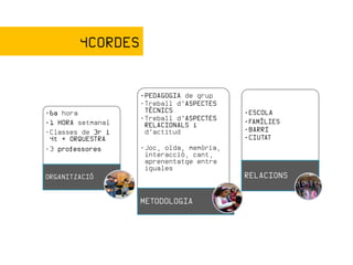 4CORDES


                   •PEDAGOGIA de grup
                   •Treball d’ASPECTES
•6a hora            TÈCNICS               •ESCOLA
                   •Treball d’ASPECTES    •FAMÍLIES
•1 HORA setmanal    RELACIONALS i
•Classes de 3r i    d’actitud             •BARRI
 4t + ORQUESTRA                           •CIUTAT
•3 professores     •Joc, oïda, memòria,
                    interacció, cant,
                    aprenentatge entre
                    iguales
ORGANITZACIÓ                              RELACIONS

                   METODOLOGIA
 