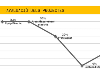 AVALUACIÓ DELS PROJECTES
 