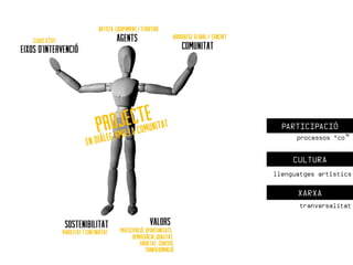 PARTICIPACIÓ
      processos “co”


     CULTURA
llenguatges artístics

      XARXA
       tranversalitat
 