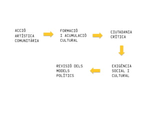 ACCIÓ          FORMACIÓ       CIUTADANIA
ARTÍSTICA      I ACUMULACIÓ   CRÍTICA
COMUNITÀRIA    CULTURAL




              REVISIÓ DELS    EXIGÈNCIA
              MODELS          SOCIAL I
              POLÍTICS        CULTURAL
 
