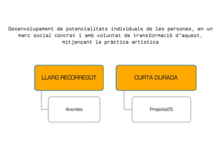 Desenvolupament de potencialitats individuals de les persones, en un
   marc social concret i amb voluntat de transformació d’aquest,
                  mitjançant la pràctica artística




           LLARG RECORREGUT              CURTA DURADA




                   4cordes                     Projecte25
 
