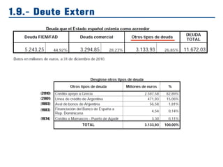 1.9.- Deute Extern
(2010)
(2001)
(1993)
(1983)
(1974)
 