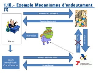 1.10.- Exemple Mecanismes d'endeutament
(1)
Impostos
ServeisPúblics
Interessos
Rescat Bancari
Boom
Immobiliari -
Crack Financer
Compra de Deute Públic
Banca
Oferiment de Crèdit Fàcil
Rescat Bancari
Superendeutament
 