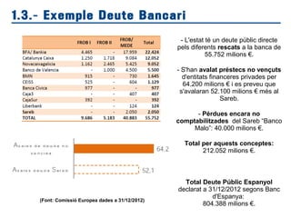 1.3.- Exemple Deute Bancari
- L'estat té un deute públic directe
pels diferents rescats a la banca de
55.752 milions €.
- S'han avalat préstecs no vençuts
d'entitats financeres privades per
64.200 milions € i es preveu que
s'avalaran 52.100 milions € més al
Sareb.
- Pérdues encara no
comptabilitzades del Sareb “Banco
Malo”: 40.000 milions €.
Total per aquests conceptes:
212.052 milions €.
Total Deute Públic Espanyol
declarat a 31/12/2012 segons Banc
d'Espanya:
804.388 milions €.
(Font: Comissió Europea dades a 31/12/2012)
 