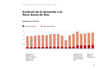 Presentació autobusos híbrids i avanç fase 2014 NXB

Evolució de la demanda a la
Nova Xarxa de Bus
Validacions en dia feiner
Línies Nova Xarxa

Octubre 2012:
Posada en servei
de les cinc primeres
línies (11% del
passatge total)

Total xarxa de bus

Novembre 2013:
Posada en servei
de cinc línies més
(21% del passatge
total)

Març 2014
(26% del
passatge total)

15

 