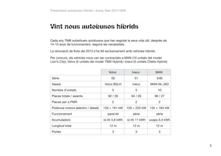 Presentació autobusos híbrids i avanç fase 2014 NXB

Vint nous autobusos híbrids
Cada any TMB substitueix autobusos que han esgotat la seva vida útil, després de
14-15 anys de funcionament, segons les necessitats.
La renovació de flota del 2013 s’ha fet exclusivament amb vehicles híbrids.
Per concurs, els vehicles nous van ser contractats a MAN (10 unitats del model
Lion’s City), Volvo (5 unitats del model 7900 Hybrid) i Iveco (5 unitats Citelis Hybrid).
Volvo

Iveco

MAN

Sèrie

50

51

54B

Xassís

Volvo B5LH

Iveco

MAN NL-263

5

5

10

92 / 26

94 / 26

96 / 27

2

2

2

120 + 161 kW

120 + 220 kW

134 + 184 kW

Funcionament

paral·lel

sèrie

sèrie

Acumuladors

ió-liti 4,8 kWh

ió-liti 11 kWh

ucaps 0,4 kWh

Longitud total

12 m

12 m

12 m

3

3

3

Nombre d’unitats
Places totals / seients
Places per a PMR
Potència motors (elèctric / dièsel)

Portes

5

 