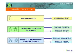 EL BATXILLERAT

Itineraris formatius



                        ITINERARI ARTÍSTIC




                        ITINERARI CIENTÍFIC

                         ITINERARI TÈCNIC



                       ITINERARI HUMANÍSTIC

                         ITINERARI SOCIAL
 