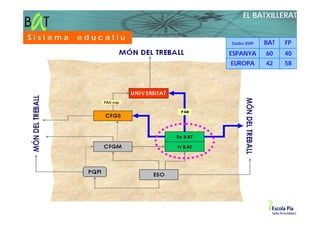 EL BATXILLERAT

Sistema   educatiu
                        Dades 2009   BAT   FP
                        ESPANYA      60    40
                        EUROPA       42    58




              PAU esp
 