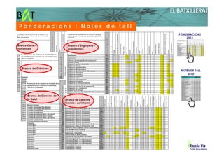 EL BATXILLERAT

Ponderacions i Notes de tall
 
