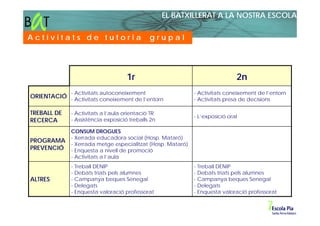 EL BATXILLERAT A LA NOSTRA ESCOLA

Activitats de tutoria                         grupal




                                     1r                                       2n
              - Activitats autoconeixement                   - Activitats coneixement de l’entorn
ORIENTACIÓ - Activitats coneixement de l’entorn              - Activitats presa de decisions

TREBALL DE    - Activitats a l’aula orientació TR
                                                             - L’exposició oral
RECERCA       - Assistència exposició treballs 2n

              CONSUM DROGUES
              - Xerrada educadora social (Hosp. Mataró)
PROGRAMA
              - Xerrada metge especialitzat (Hosp. Mataró)
PREVENCIÓ     - Enquesta a nivell de promoció
              - Activitats a l’aula
              - Treball DENIP                                - Treball DENIP
              - Debats triats pels alumnes                   - Debats triats pels alumnes
ALTRES        - Campanya beques Senegal                      - Campanya beques Senegal
              - Delegats                                     - Delegats
              - Enquesta valoració professorat               - Enquesta valoració professorat
 
