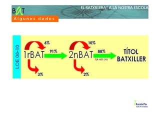 EL BATXILLERAT A LA NOSTRA ESCOLA

Algunes dades
 