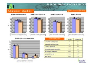 EL BATXILLERAT A LA NOSTRA ESCOLA

Algunes dades                                  gràfics preríode 2000-2010




                       resultats PAU 2010      ESCOLA    CATALUNYA

                % ALUMNES SUPEREN 2nBAT          73          67

                % ALUMNES PRESENTATS PAU         98          86

                % APTES / PRESENTATS            97,7        94,4

                MITJANA EXPEDIENT (APROVATS)    7,179       7,061

                MITJANA PAU (APROVATS)          6,483       6,252

                DESVIACIÓ PAU-EXP              -0,696       -0,809

                NOTA ACCÉS                      6,901       6,737
 