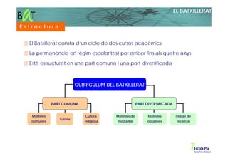 EL BATXILLERAT

Estructura


  El Batxillerat consta d’un cicle de dos cursos acadèmics

  La permanència en règim escolaritzat pot arribar fins als quatre anys

  Està estructurat en una part comuna i una part diversificada



                           CURRÍCULUM DEL BATXILLERAT


              PART COMUNA                               PART DIVERSIFICADA


   Matèries                   Cultura     Matèries de         Matèries       Treball de
                 Tutoria
   comunes                    religiosa    modalitat         optatives        recerca
 