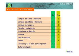 EL BATXILLERAT

Matèries   comunes


                                          1r   2n
       Llengua catalana i literatura      2    2
       Llengua castellana i literatura    2    2
       Llengua estrangera                 3    3
       Filosofia i ciutadania             2    -
       Història de la filosofia           -    3
       Història                           -    3
       Educació física                    2    -
       Tutoria                            1    1
       Ciències per al món contemporani   2    -
       Cultura religiosa                  1    -
 