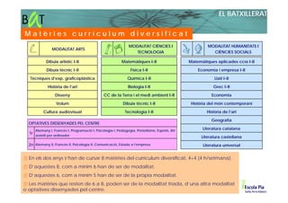 EL BATXILLERAT

Matèries currículum diversificat
                                                                MODALITAT CIÈNCIES I                     MODALITAT HUMANITATS I
                 MODALITAT ARTS
                                                                   TECNOLOGIA                              CIÈNCIES SOCIALS

             Dibuix artístic I-II                           Matemàtiques I-II                   Matemàtiques aplicades ccss I-II

             Dibuix tècnic I-II                                  Física I-II                        Economia i empresa I-II

  Tècniques d’exp. graficoplàstica                             Química I-II                                 Llatí I-II

              Història de l’art                                 Biologia I-II                               Grec I-II

                   Disseny                       CC de la Terra i el medi ambient I-II                     Economia

                   Volum                                    Dibuix tècnic I-II                   Història del món contemporani

           Cultura audiovisual                                Tecnologia I-II                           Història de l’art

                                                                                                           Geografia
  OPTATIVES DISSENYADES PEL CENTRE
       Alemany I, Francès I, Programació I, Psicologia I, Pedagogia, Periodisme, Esports, Art
                                                                                                      Literatura catalana
  1r
       assistit per ordinador
                                                                                                      Literatura castellana
  2n Alemany II, Francès II, Psicologia II, Comunicació, Estada a l’empresa                           Literatura universal


  En els dos anys s’han de cursar 8 matèries del currículum diversificat, 4+4 (4 h/setmana).
  D’aquestes 8, com a mínim 6 han de ser de modalitat.
  D’aquestes 6, com a mínim 5 han de ser de la pròpia modalitat.
  Les matèries que resten de 6 a 8, poden ser de la modalitat triada, d’una altra modalitat
o optatives dissenyades pel centre.
 