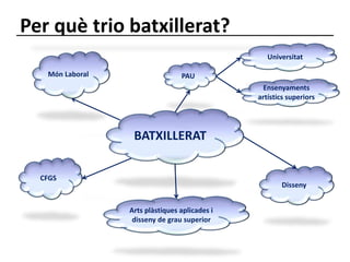 Per què trio batxillerat? 
BATXILLERAT 
Arts plàstiques aplicades i 
disseny de grau superior 
Disseny 
PAU 
Universitat 
Ensenyaments 
artístics superiors 
Món Laboral 
CFGS 
 