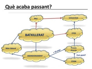 Què acaba passant? 
PAU Universitat 
BATXILLERAT 
* 
CFGS 
Proves 
d’accés 
ABANDONAMENT 
Món laboral 
CFGM 
Curs pont? 
 