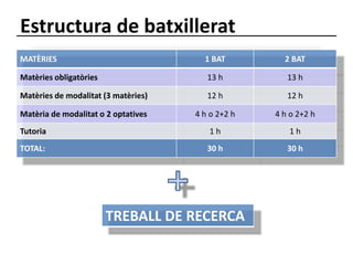 Estructura de batxillerat 
MATÈRIES 1 BAT 2 BAT 
Matèries obligatòries 13 h 13 h 
Matèries de modalitat (3 matèries) 12 h 12 h 
Matèria de modalitat o 2 optatives 4 h o 2+2 h 4 h o 2+2 h 
Tutoria 1 h 1 h 
TOTAL: 30 h 30 h 
TREBALL DE RECERCA 
 