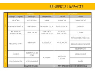 BENEFICIS I IMPACTE
IMPACTEiBENEFICISdelaparticipacióenprojectesd’ARTCOMUNITARI
INDIVIDU COMUNITAT
Fisiològic / Cognitiu Psicològic Interpersonal Cultural Social
MEMÒRIA AUTOESTIMA XARXA PATRIMONI DINAMITZACIÓ
PENSAMENT HOLÍSTIC PERTINENÇA TREBALL EN EQUIP ESTATUS SOCIAL DIVERSITAT
RAONAMENT
ESPAI-TEMPORAL
CAPACITACIÓ
EXPRESSIÓ I
COMUNICACIÓ
IDENTITAT
COL·LECTIVA
CIVISME
REDUCCIÓ ESTRÈS
RENDIMENT TOLERÀNCIA PARTICIPACIÓ
REDUCCIÓ DELINQÜÈNCIA
EQUITAT D’OPORTUNITATS
REGENERACIÓ
ESCOLTA
EXPECTATIVES DE
FUTUR
ACTIVISME
INDÚSTRIA
CREATIVA
SOCIALITZACIÓ
PSICOMOTRICITAT RESPONSABILITAT DRETS
QUALITAT DE VIDA TRANSFORMACIÓ I COHESIÓ SOCIAL
 