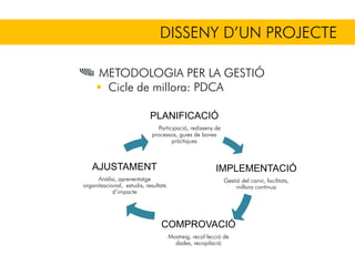 DISSENY D’UN PROJECTE
METODOLOGIA PER LA GESTIÓ
Cicle de millora: PDCA
PLANIFICACIÓ
Participació, redisseny de
processos, guies de bones
pràctiques
IMPLEMENTACIÓ
Gestió del canvi, facilitats,
millora contínua
COMPROVACIÓ
Mostreig, recol·lecció de
dades, recopilació
AJUSTAMENT
Anàlisi, aprenentatge
organitzacional, estudis, resultats
d’impacte
jjj
 