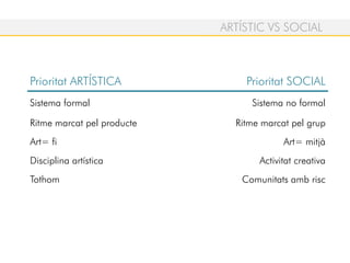 Prioritat ARTÍSTICA Prioritat SOCIAL
Sistema formal Sistema no formal
Ritme marcat pel producte Ritme marcat pel grup
Art= fi Art= mitjà
Disciplina artística Activitat creativa
Tothom Comunitats amb risc
ARTÍSTIC VS SOCIAL
 