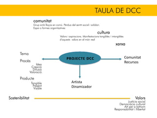 Comunitat
Recursos
Artista 
Dinamizador
Tema
Procés
Idea
Creació
Difusió
Valoració
Producte
Tangible
Present
Visible
Sostenibilitat Valors
Justícia social
Democràcia cultural
Art per a tothom
Responsabilitat i llibertat
comunitat
Grup amb llaços en comú. Pèrdua del sentit social i solidari.
Espai o formes organitzatives
cultura
Valors i aspiracions. Manifestacions tangibles i intangibles
d’aquests valors en el món real
xarxa
TAULA DE DCC
 