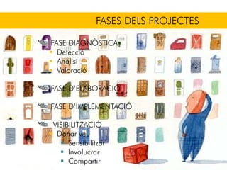 FASES DELS PROJECTES
FASE DIAGNÒSTICA
Detecció
Anàlisi
Valoració
FASE D’ELABORACIÓ
FASE D’IMPLEMENTACIÓ
VISIBILITZACIÓ
Donar veu
Sensibilitzar
Involucrar
Compartir
 