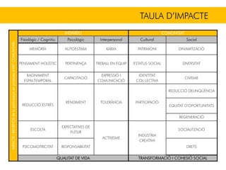 TAULA D’IMPACTE
IMPACTEiBENEFICISdelaparticipacióenprojectesd’ARTCOMUNITARI
INDIVIDU COMUNITAT
Fisiològic / Cognitiu Psicològic Interpersonal Cultural Social
MEMÒRIA AUTOESTIMA XARXA PATRIMONI DINAMITZACIÓ
PENSAMENT HOLÍSTIC PERTINENÇA TREBALL EN EQUIP ESTATUS SOCIAL DIVERSITAT
RAONAMENT
ESPAI-TEMPORAL
CAPACITACIÓ
EXPRESSIÓ I
COMUNICACIÓ
IDENTITAT
COL·LECTIVA
CIVISME
REDUCCIÓ ESTRÈS
RENDIMENT TOLERÀNCIA PARTICIPACIÓ
REDUCCIÓ DELINQÜÈNCIA
EQUITAT D’OPORTUNITATS
REGENERACIÓ
ESCOLTA
EXPECTATIVES DE
FUTUR
ACTIVISME
INDÚSTRIA
CREATIVA
SOCIALITZACIÓ
PSICOMOTRICITAT RESPONSABILITAT DRETS
QUALITAT DE VIDA TRANSFORMACIÓ I COHESIÓ SOCIAL
 